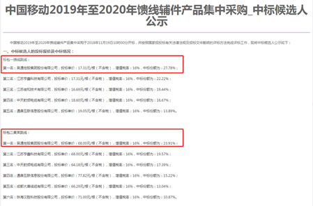 华体会官方网站-华体会huatihui（中国）
集团勇夺中国移动馈线辅件集采两个标包第一名